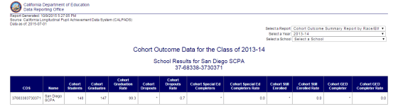 Grad Rate SCPA 2013-2014 School Year