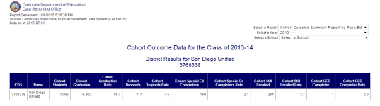 Grad Rate SDUSD 2013-2014 School Year